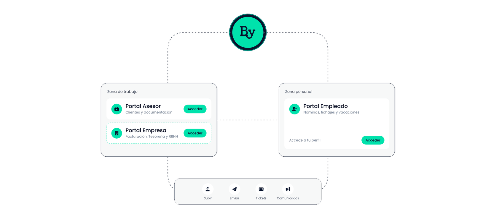 Portales de Bilky conectados: Portal Asesor, Portal Empresa y Portal Empleado